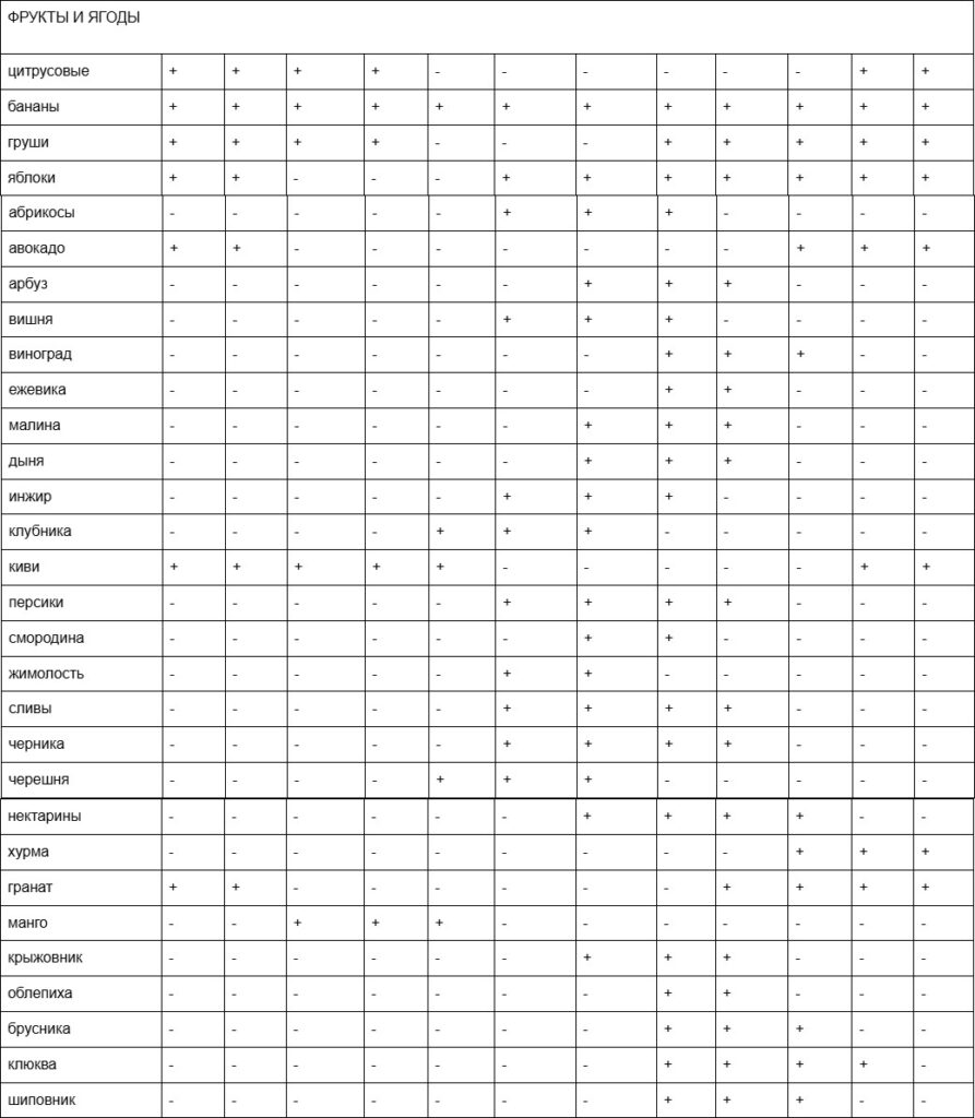 Список сезонных фруктов по месяцам
