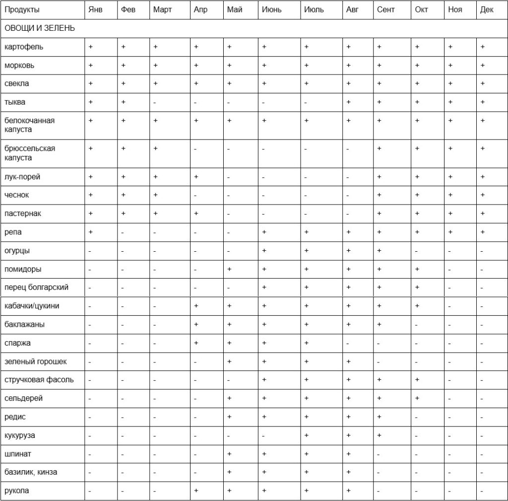 Список сезонных овощей по месяцам