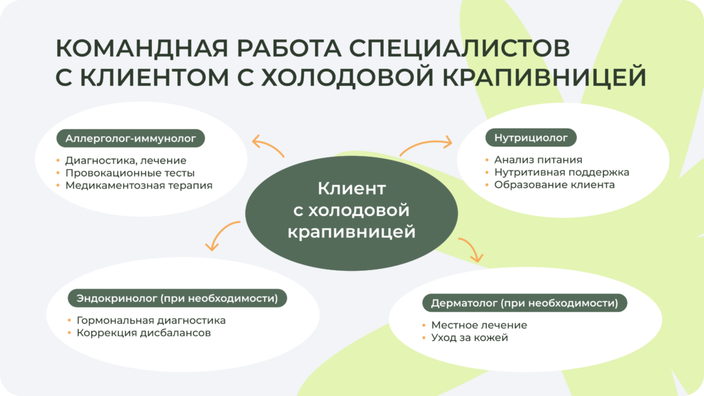 Схема сотрудничества нутрициолога и других специалистов