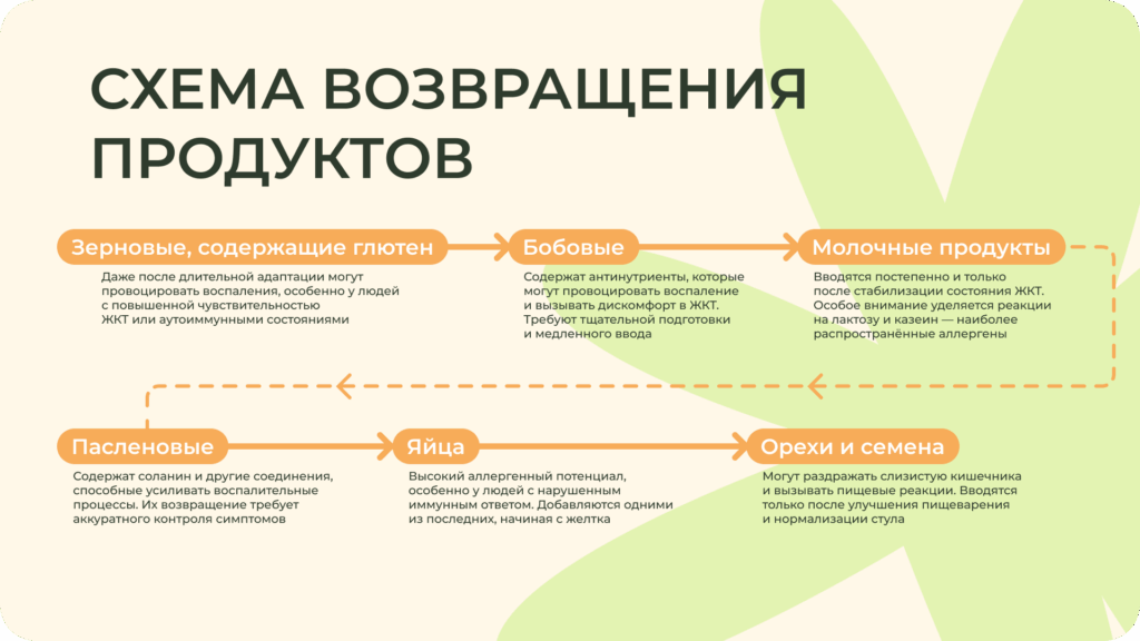 Чтобы избежать обострений, продукты следует возвращать в рацион постепенно Схема возвращения продуктов на аутоиммунном протоколе