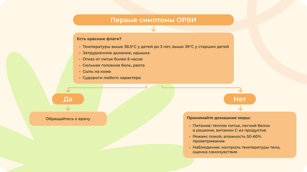 Схема действий при первых симптомах ОРВИ у ребенка