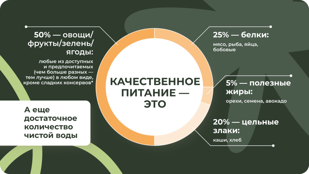 Принцип тарелки для полноценного питания