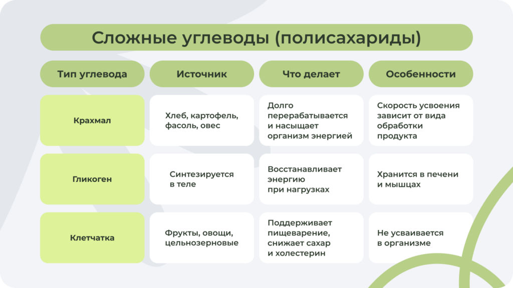 Виды сложных углеводов и их роль в организме: клетчатка, крахмал, гликоген