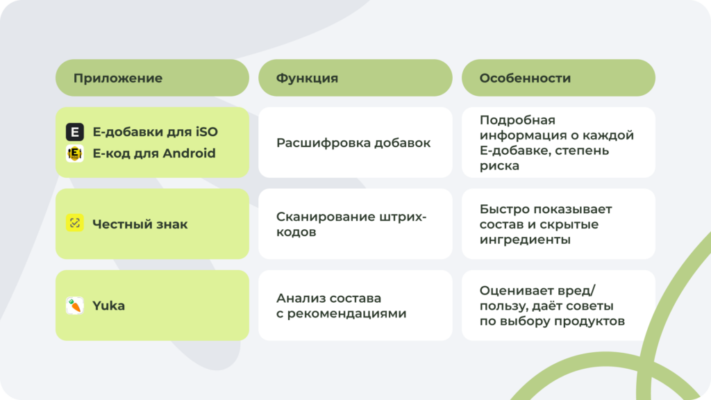 Подборка приложений для проверки качества и состава продуктов