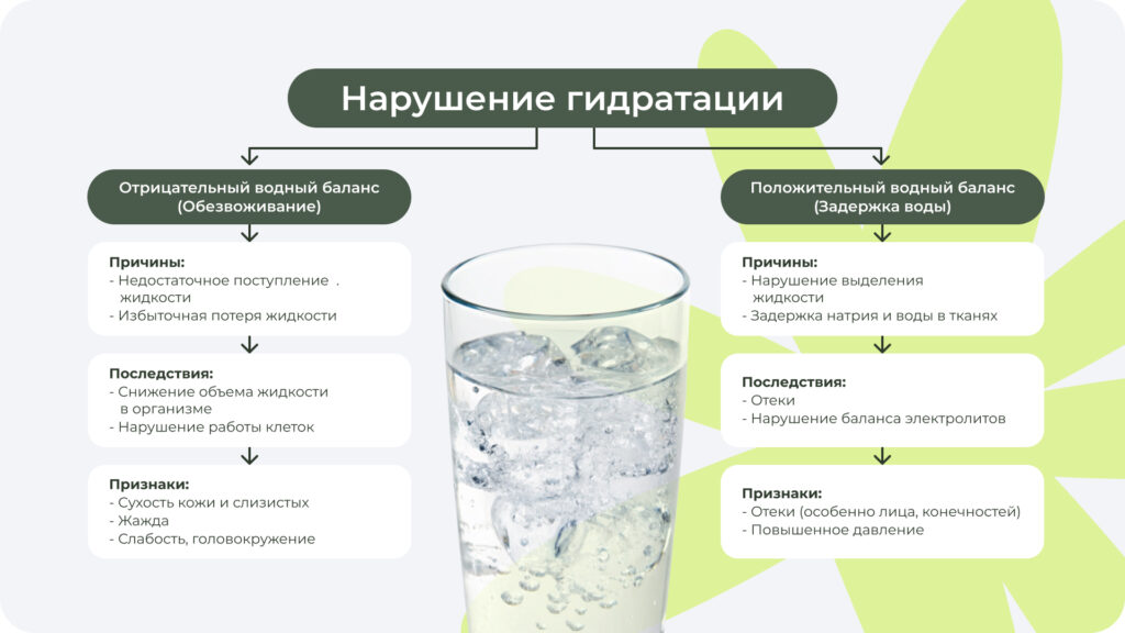 Виды нарушения водного баланса