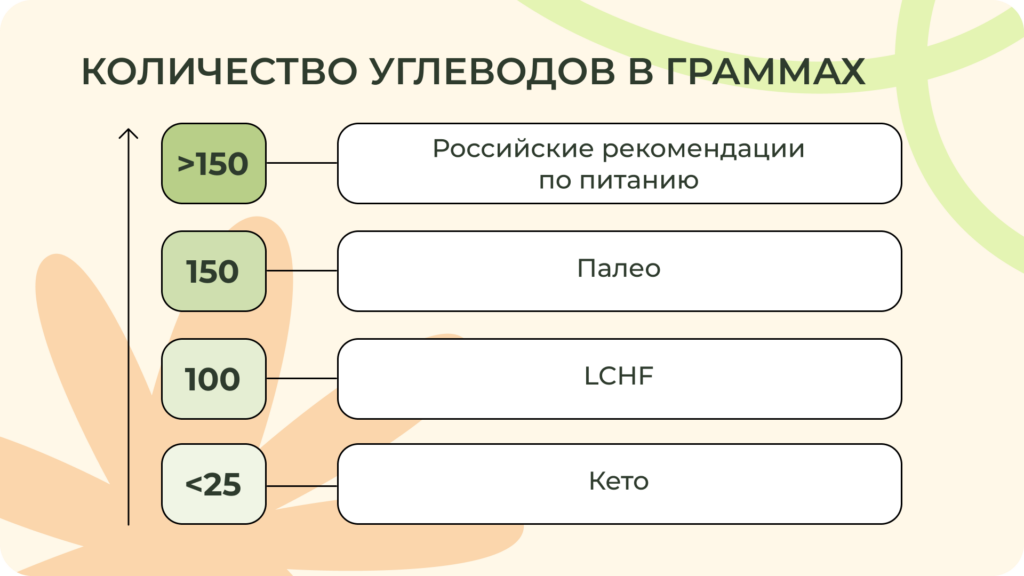 Количество углеводов, разрешенных на кето-, LCHF, палео протоколах и рекомендованных в России