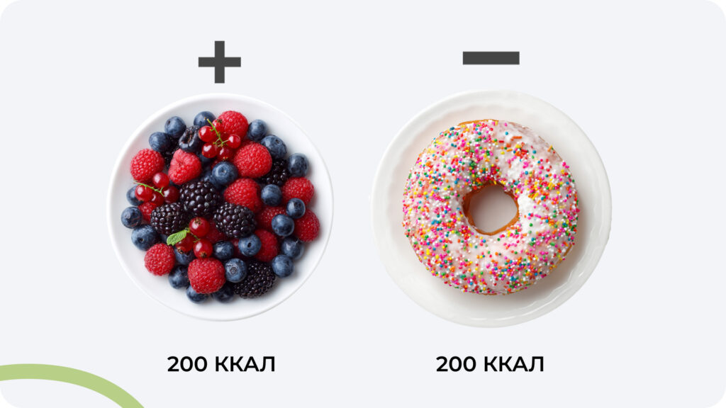 Пример продуктов с одинаковой калорийностью Продукты с одинаковой калорийностью