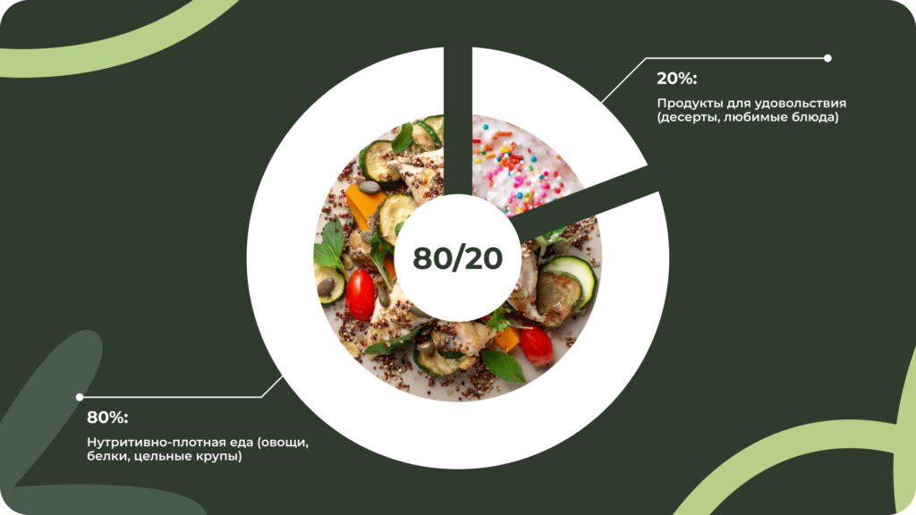 Инфографика: тарелка, собранная по принципу 80/20.