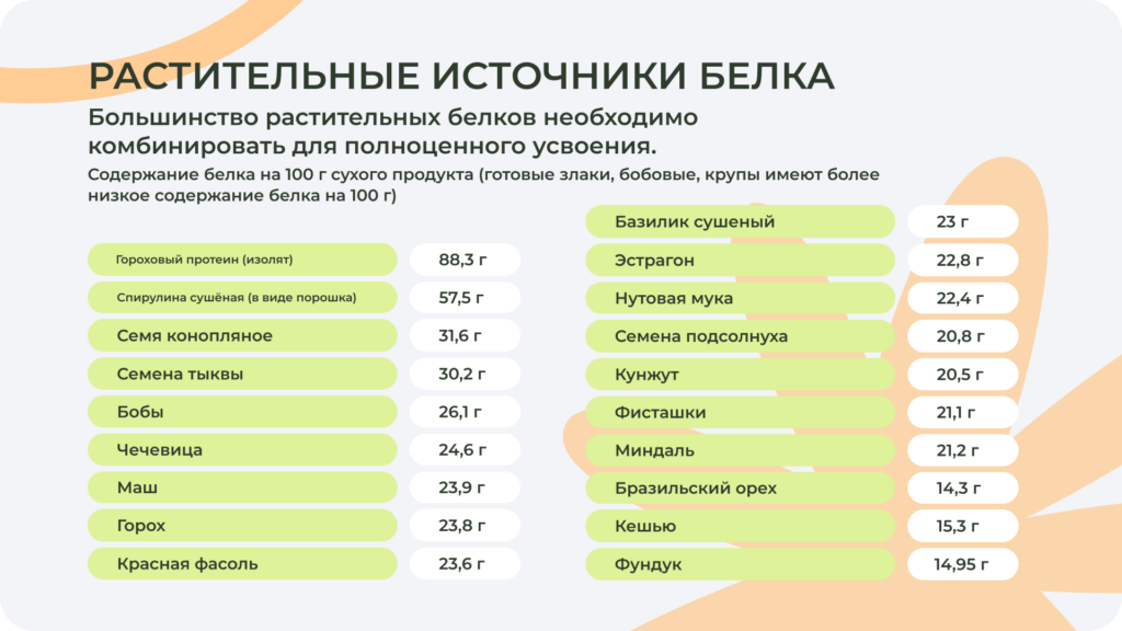 Содержание белка в продуктах
