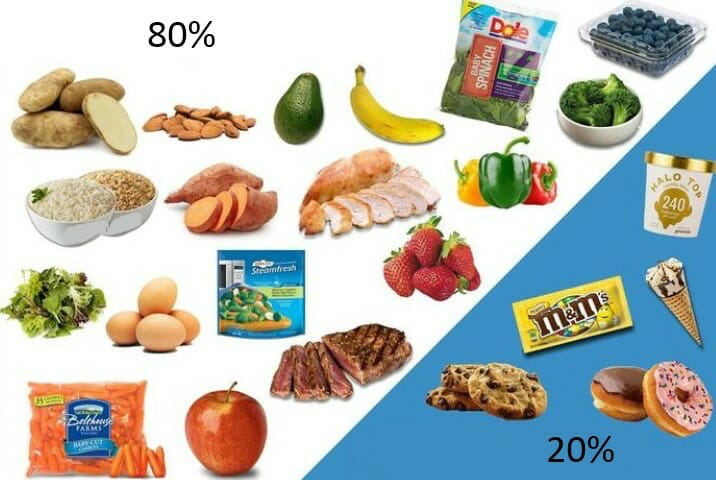 Запрет вкусняшек в рационе не сработает в долгосрочной перспективе. Лучше включать их в рацион в сочетании 80/20. Пример организации рациона с соблюдением принципа 80/20