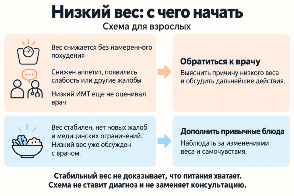 С чего начать при низком весе Схема действий при низком весе: обращение к врачу или дополнение рациона после консультации.